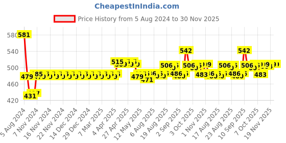 firstcry.com Giggles Funskool Happy Little Home Toaster Koala Theme- Yellow & Pink giggles Price History Graph from 5 Aug 2024 to 30 Nov 2025