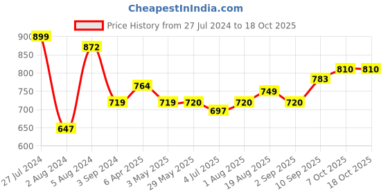 firstcry.com Giggles Funskool Happy Little Home Washing Machine Puppy Theme(Colour May Vary) giggles Price History Graph from 27 Jul 2024 to 15 Oct 2025