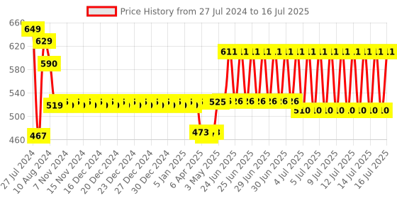 firstcry.com Giggles Funskool Link Stack N Nest Toy Set giggles Price History Graph from 27 Jul 2024 to 15 Jul 2025