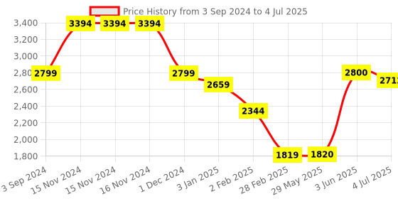 firstcry.com Giggles Funskool  My First Pony Ride On Toy - Multicolour giggles Price History Graph from 3 Sep 2024 to 4 Jul 2025