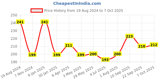 firstcry.com giggles Funskool Pip Squeaks Pack of 4 Squeezy Toys (Colour May Vary) giggles Price History Graph from 19 Aug 2024 to 7 Oct 2025