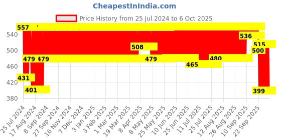 firstcry.com giggles Funskool Stack A Car (Color May Vary) giggles Price History Graph from 25 Jul 2024 to 5 Oct 2025
