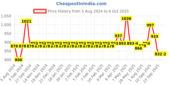 firstcry.com giggles Funskool Stack A Car (Color May Vary) giggles Price History Graph from 5 Aug 2024 to 5 Oct 2025