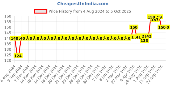 firstcry.com giggles Funskool Stacking Barrels (Color May Vary) giggles Price History Graph from 4 Aug 2024 to 5 Oct 2025