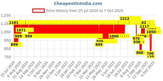 firstcry.com Giggles Giraffe Abacus Game - Multicolor giggles Price History Graph from 25 Jul 2024 to 6 Oct 2025