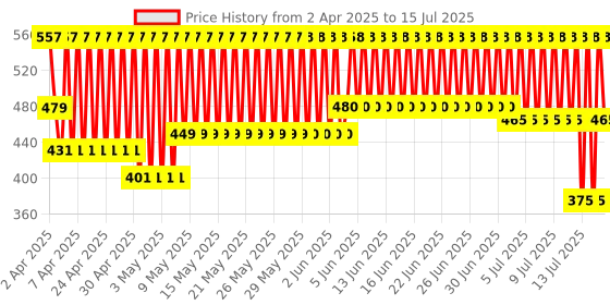 firstcry.com Giggles Ice Cream Turtle - Multicolour giggles Price History Graph from 2 Apr 2025 to 15 Jul 2025