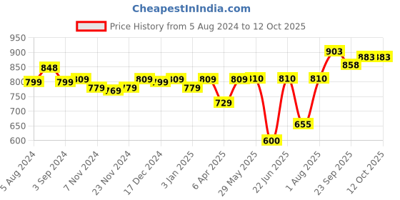 firstcry.com Giggles Kitchen Set - Multi Color giggles Price History Graph from 5 Aug 2024 to 12 Oct 2025