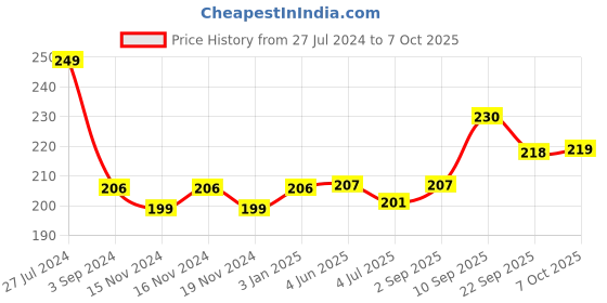 firstcry.com Giggles Magnetic and Numbers Multicolour - 46 Pieces giggles Price History Graph from 27 Jul 2024 to 7 Oct 2025