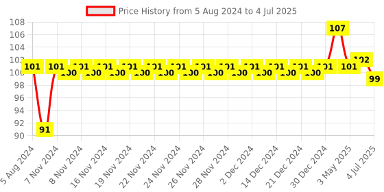 firstcry.com Giggles Mango Rattle giggles Price History Graph from 5 Aug 2024 to 4 Jul 2025