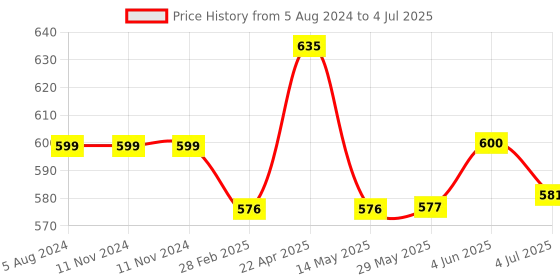 firstcry.com Giggles Match & Learn Classic Wooden Educational Game - Multicolour giggles Price History Graph from 5 Aug 2024 to 4 Jul 2025