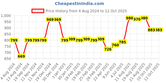 firstcry.com Giggles Mini Doodle - Blue giggles Price History Graph from 4 Aug 2024 to 12 Oct 2025