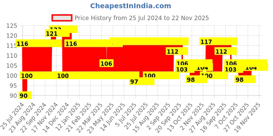firstcry.com Giggles Mini School Bus - Yellow Blue giggles Price History Graph from 25 Jul 2024 to 21 Nov 2025