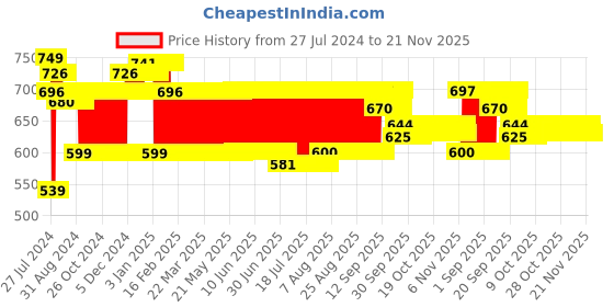 firstcry.com Giggles Mini Vehicle Construction Series Gift Pack of 6 - Multicoloured giggles Price History Graph from 27 Jul 2024 to 21 Nov 2025