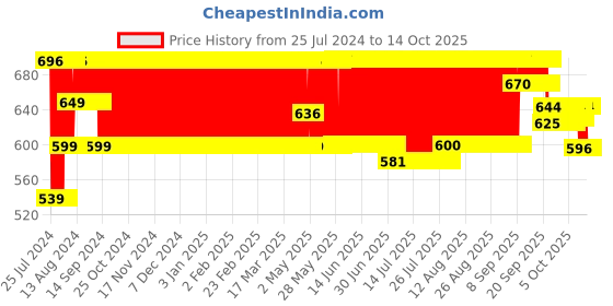 firstcry.com Giggles Mini Vehicle Series Gift Pack of 6 - Multicoloured giggles Price History Graph from 25 Jul 2024 to 13 Oct 2025