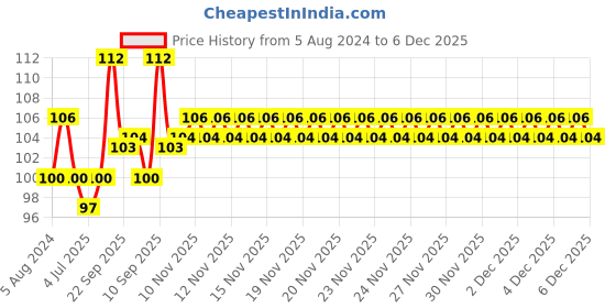 firstcry.com Giggles Mini Vehicles Cement Mixer - Green giggles Price History Graph from 5 Aug 2024 to 5 Dec 2025