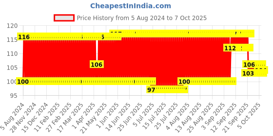 firstcry.com Giggles Mini Vehicles Container - Green giggles Price History Graph from 5 Aug 2024 to 7 Oct 2025