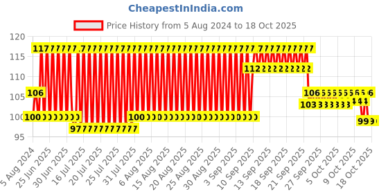 firstcry.com Giggles Mini Vehicles Dump Truck - Red giggles Price History Graph from 5 Aug 2024 to 18 Oct 2025