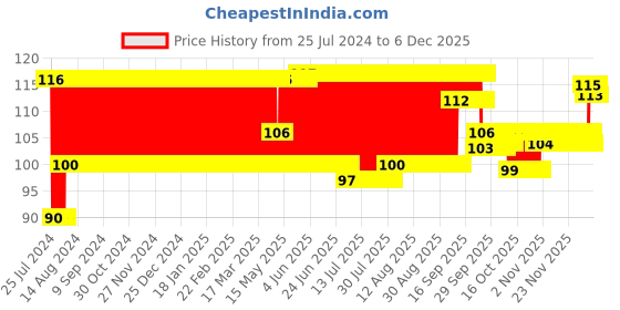firstcry.com Giggles Mini Vehicles Garbage Truck - Blue giggles Price History Graph from 25 Jul 2024 to 5 Dec 2025