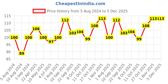 firstcry.com Giggles Mini Vehicles Tow Truck - Red giggles Price History Graph from 5 Aug 2024 to 5 Dec 2025