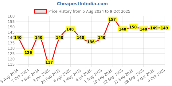 firstcry.com Giggles Mixer Truck Teether Rattle (Color May Vary) giggles Price History Graph from 5 Aug 2024 to 9 Oct 2025