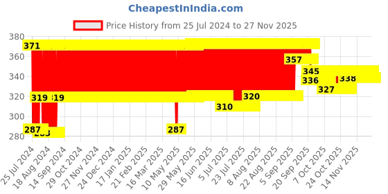 firstcry.com Giggles - MRF Racing Jeep giggles Price History Graph from 25 Jul 2024 to 25 Nov 2025