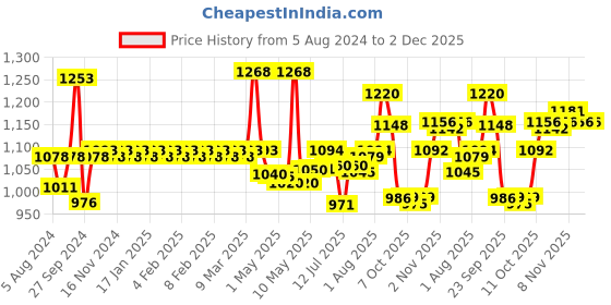 firstcry.com Giggles Musical Snail - Green & Blue giggles Price History Graph from 5 Aug 2024 to 2 Dec 2025