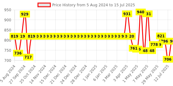 firstcry.com Giggles Musical Snail - Green & Blue  & Funskool Stacking Barrels (Color May Vary) giggles Price History Graph from 5 Aug 2024 to 15 Jul 2025