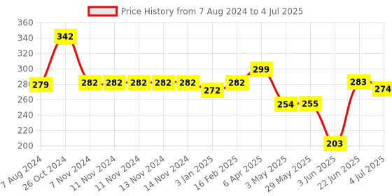 firstcry.com Giggles My First Aeroplane - Red Yellow giggles Price History Graph from 7 Aug 2024 to 4 Jul 2025