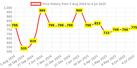 firstcry.com Giggles My First Pizza Mix & Match Play Set With 15 Toppings - Multicolor giggles Price History Graph from 5 Aug 2024 to 4 Jul 2025
