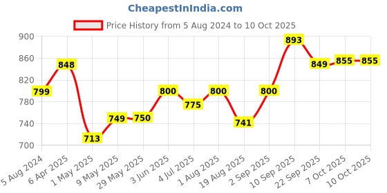 firstcry.com Giggles  My Little Buggy  Push & Drive Toy - Pink giggles Price History Graph from 5 Aug 2024 to 8 Oct 2025