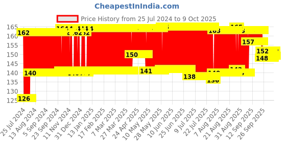 firstcry.com Giggles My Little Butterfly Teether Rattle - Yellow Red giggles Price History Graph from 25 Jul 2024 to 9 Oct 2025