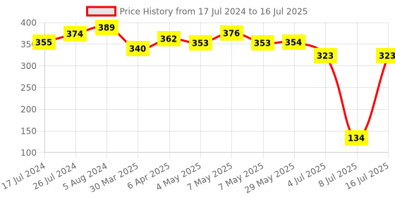 firstcry.com Giggles My Little Butterfly Teether Rattle - Yellow Red & Giggles Four Types Of Giggles Pip Squeaks - Multicolor giggles Price History Graph from 17 Jul 2024 to 16 Jul 2025
