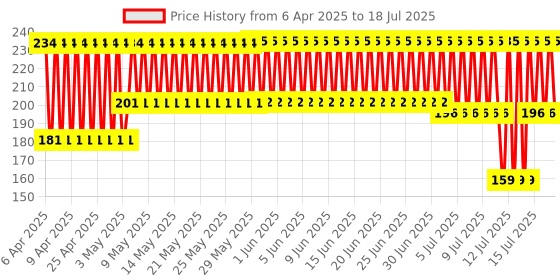 firstcry.com Giggles Nesting Eggs - Multi Color giggles Price History Graph from 2 Apr 2025 to 16 Jul 2025