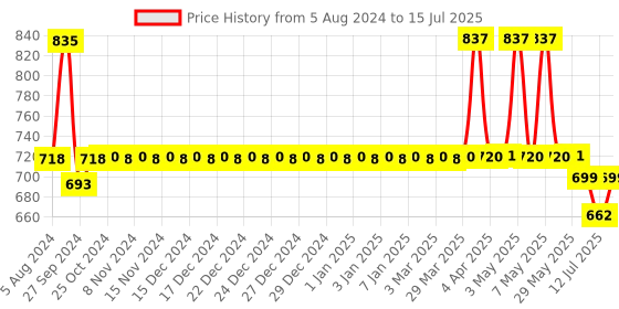 firstcry.com Giggles Nesting Eggs - Multi Color giggles Price History Graph from 5 Aug 2024 to 15 Jul 2025