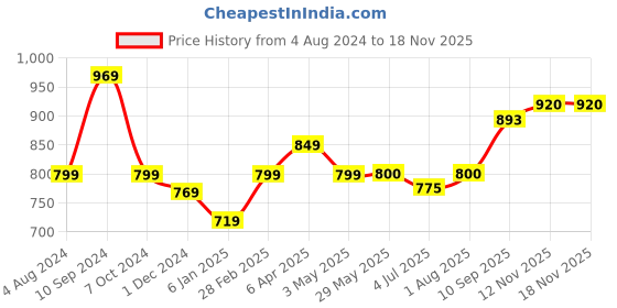 firstcry.com Giggles Newborn Orbital Bath Seat (Print & Colour May Vary) giggles Price History Graph from 4 Aug 2024 to 15 Nov 2025