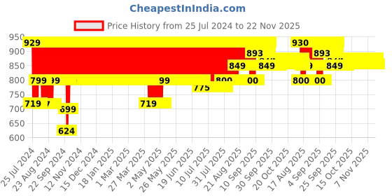 firstcry.com Giggles Nico The Giraffe - Yellow giggles Price History Graph from 25 Jul 2024 to 22 Nov 2025