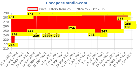 firstcry.com Giggles Nuts And Bolts Game - 24 Pieces giggles Price History Graph from 25 Jul 2024 to 7 Oct 2025