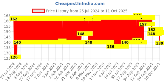 firstcry.com Giggles - Orange Teether giggles Price History Graph from 25 Jul 2024 to 9 Oct 2025