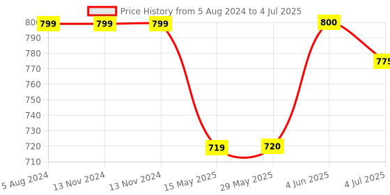 firstcry.com Giggles Peg Basher Fire Engine - Red & Blue giggles Price History Graph from 5 Aug 2024 to 4 Jul 2025