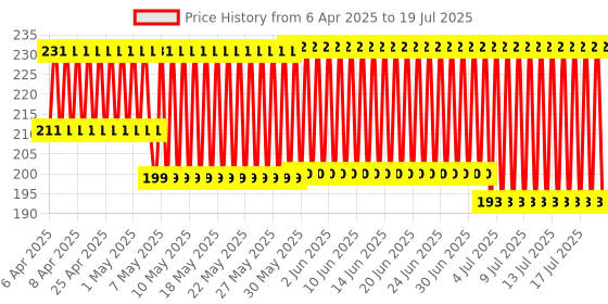 firstcry.com Giggles Penguin Pal Teether Rattle - Blue giggles Price History Graph from 31 Mar 2025 to 17 Jul 2025