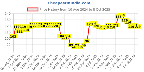 firstcry.com Giggles Pip Sqeaks Lion & Bear Bath Toys Pack of 2 - Multicolour giggles Price History Graph from 10 Aug 2024 to 8 Oct 2025