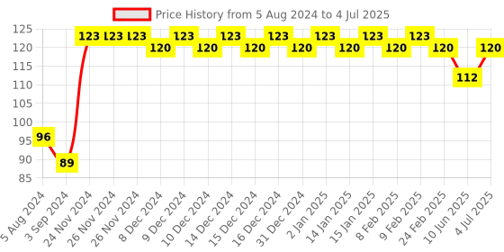 firstcry.com giggle toys Giggles Pip Sqeaks Monkey & Bear Bath Toys Pack Of 2 (Colour & Print May Vary) giggle toys Price History Graph from 5 Aug 2024 to 4 Jul 2025