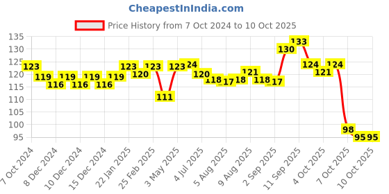 firstcry.com giggle toys Giggles Pip Squeaks Bath Toys Pack of 2 - (Color May Vary) giggle toys Price History Graph from 7 Oct 2024 to 10 Oct 2025