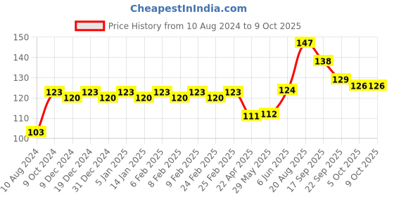 firstcry.com Giggles Pip Squeaks Bath Toys Pack of 2 - Multicolor giggles Price History Graph from 10 Aug 2024 to 8 Oct 2025