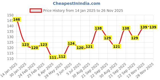 firstcry.com Giggles Pip Squeaks Bath Toys Pack of 2 - Multicolor giggles Price History Graph from 14 Jan 2025 to 26 Nov 2025