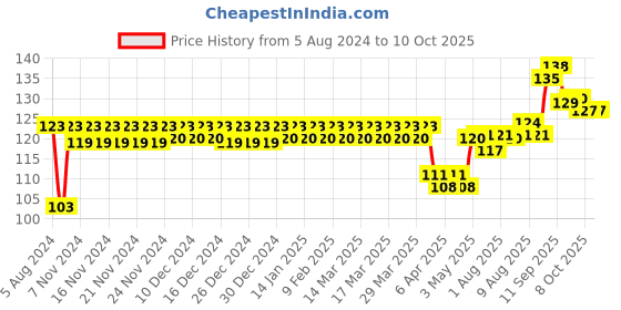 firstcry.com giggle toys Giggles Pip Squeaks Bath Toys Pack of 2(Colour May Vary) giggle toys Price History Graph from 5 Aug 2024 to 8 Oct 2025