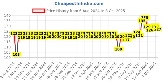 firstcry.com giggle toys Giggles Pip Squeaks Pack of 2 - Colour may vary giggle toys Price History Graph from 6 Aug 2024 to 8 Oct 2025