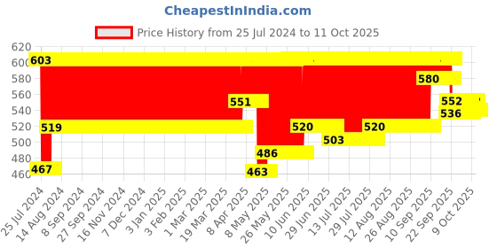 firstcry.com Giggles Pull Along Bullock Cart Toy - White Red giggles Price History Graph from 25 Jul 2024 to 10 Oct 2025