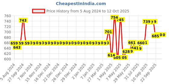 firstcry.com Giggles Pull Along Bullock Cart Toy - White Red giggles Price History Graph from 5 Aug 2024 to 11 Oct 2025