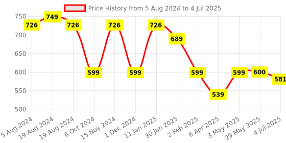 firstcry.com Giggles Pull Along Shape Sorting Cube & Aeroplane Toy - Multicolour giggles Price History Graph from 5 Aug 2024 to 4 Jul 2025